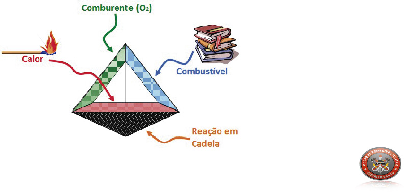quimica do fogo